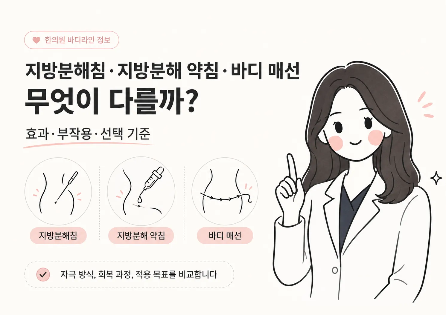 지방분해침·지방분해 약침·바디 매선 세 시술의 자극 방식을 비교하는 안내 이미지