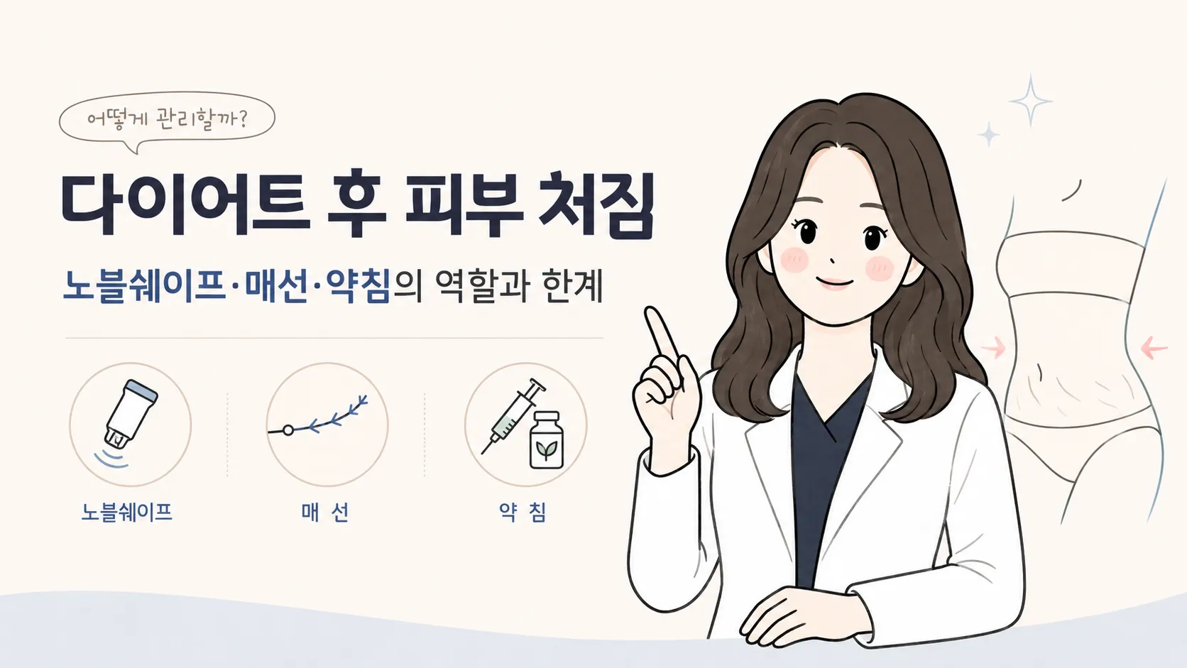 다이어트 후 피부 처짐을 다루는 노블쉐이프·매선·약침의 역할을 안내하는 이미지