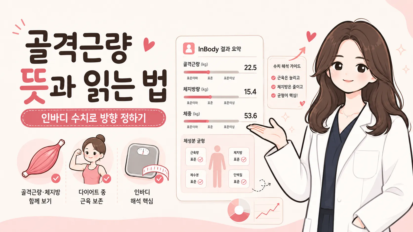 골격근량 해석을 안내하는 일러스트 — 흰 가운을 입은 한의사 옆에 골격근량·체지방량·체중이 표준이하·표준·표준이상 눈금과 함께 표시된 인바디 결과 요약 카드가 있고, 아래에 골격근량과 체지방을 함께 보기·다이어트 중 근육 보존·인바디 해석 핵심 세 항목이 배치된 그림